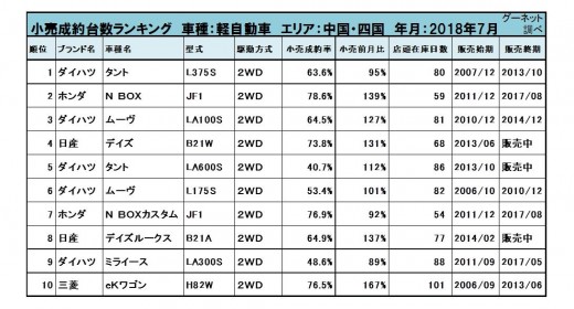 2018年7月度　軽自動車小売成約台数ランキング【中国・四国エリア】