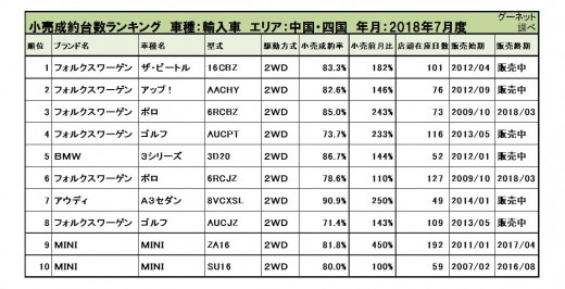 2018年7月度　輸入車小売成約台数ランキング【中国・四国エリア】