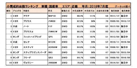 2018年7月度　国産車小売成約台数ランキング【近畿エリア】