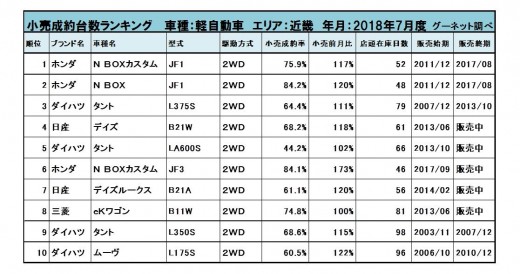 2018年7月度　軽自動車小売成約台数ランキング【近畿エリア】