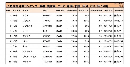 2018年7月度　国産車小売成約台数ランキング【東海・北陸エリア】