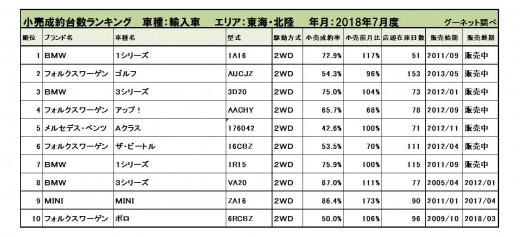 2018年7月度　輸入車小売成約台数ランキング【東海・北陸エリア】