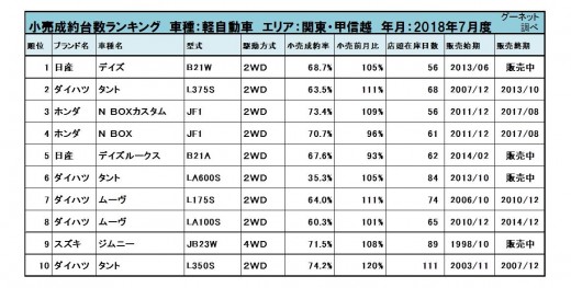 2018年7月度　軽自動車小売成約台数ランキング【関東・甲信越エリア】