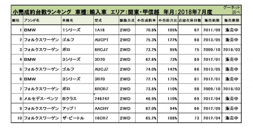 2018年7月度　輸入車小売成約台数ランキング【関東・甲信越エリア】