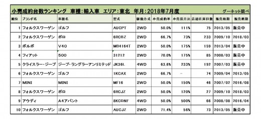 2018年7月度　輸入車小売成約台数ランキング【東北エリア】