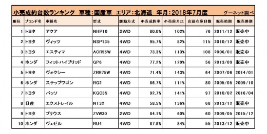 2018年7月度　国産車小売成約台数ランキング【北海道エリア】