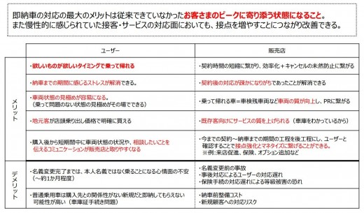 即納車サービスのメリット・デメリット／顧客への提供価値の見立て