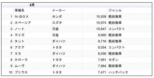 ８月新車販売トップ１０