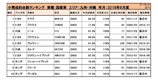 2018年8月度　国産車小売成約台数ランキング【九州・沖縄エリア】