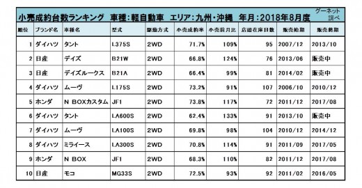 2018年8月度　軽自動車小売成約台数ランキング【九州・沖縄エリア】