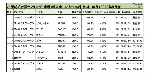 2018年8月度　輸入車小売成約台数ランキング【九州・沖縄エリア】