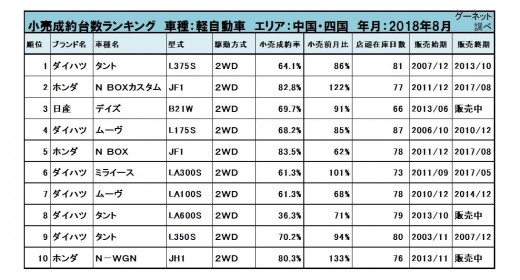 2018年8月度　軽自動車小売成約台数ランキング【中国・四国エリア】