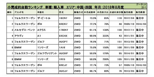 2018年8月度　輸入車小売成約台数ランキング【中国・四国エリア】