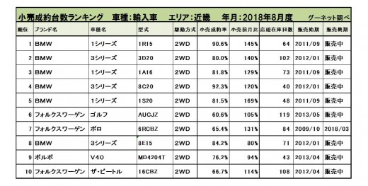 2018年8月度　輸入車小売成約台数ランキング【近畿エリア】