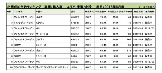 2018年8月度　輸入車小売成約台数ランキング【東海・北陸エリア】