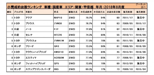 2018年8月度　国産車小売成約台数ランキング【関東・甲信越エリア】