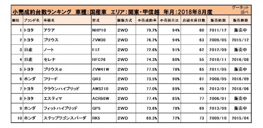 2018年8月度　国産車小売成約台数ランキング【関東・甲信越エリア】