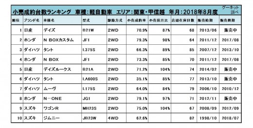 2018年8月度　軽自動車小売成約台数ランキング【関東・甲信越エリア】