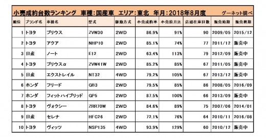 2018年8月度　国産車小売成約台数ランキング【東北エリア