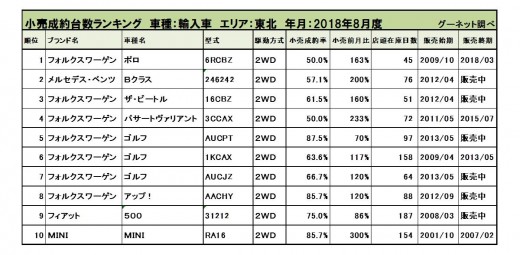 2018年8月度　輸入車小売成約台数ランキング【東北エリア】