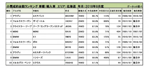 2018年8月度　輸入車小売成約台数ランキング【北海道エリア】