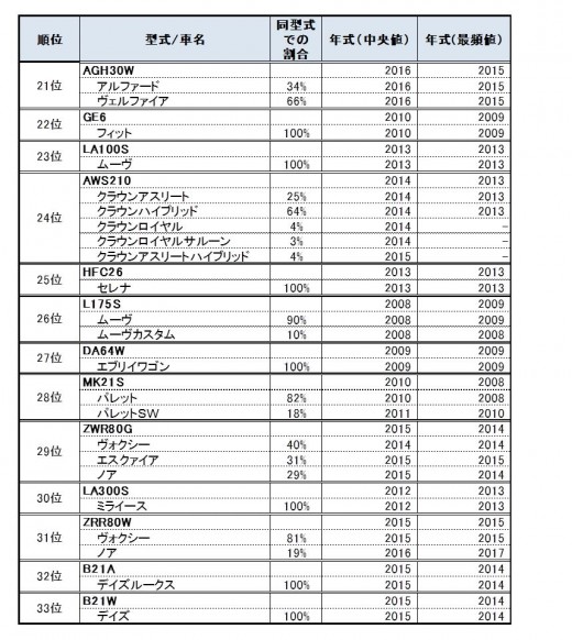 2018年7月・8月のＡＳワンプラ成約ランキング　20位以降