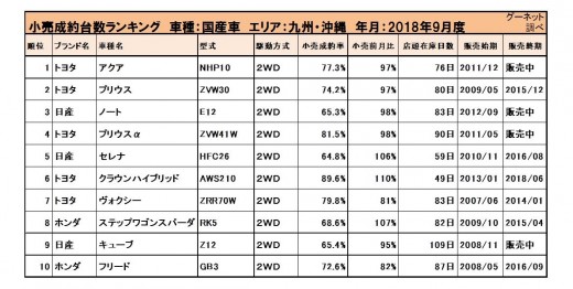 2018年9月度　国産車小売成約台数ランキング【九州・沖縄エリア】