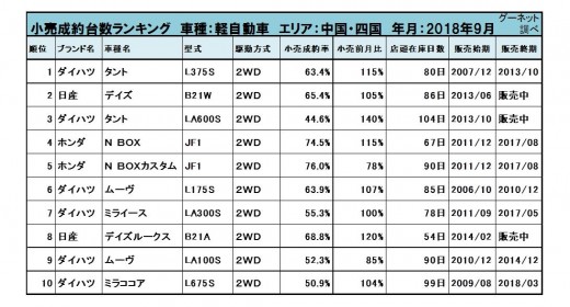 2018年9月度　軽自動車小売成約台数ランキング【中国・四国エリア】