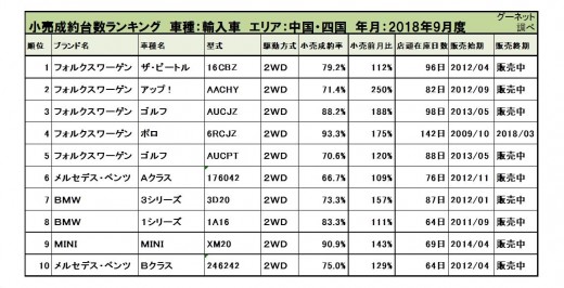 2018年9月度　輸入車小売成約台数ランキング【中国・四国エリア】