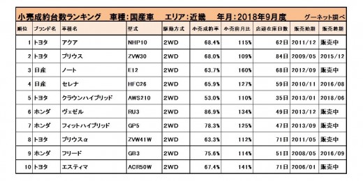 2018年9月度　国産車小売成約台数ランキング【近畿エリア】