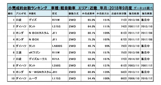 2018年9月度　軽自動車小売成約台数ランキング【近畿エリア】