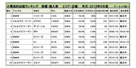 2018年9月度　輸入車小売成約台数ランキング【近畿エリア】