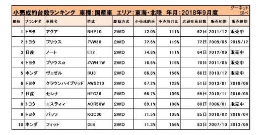 2018年9月度　国産車小売成約台数ランキング【東海・北陸エリア】