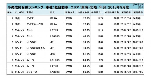 2018年9月度　軽自動車小売成約台数ランキング【東海・北陸エリア】