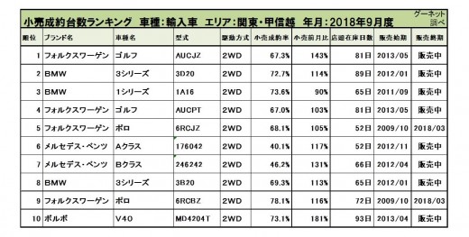 2018年9月度　輸入車小売成約台数ランキング【関東・甲信越エリア】