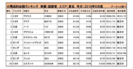 2018年9月度　国産車小売成約台数ランキング【東北エリア】