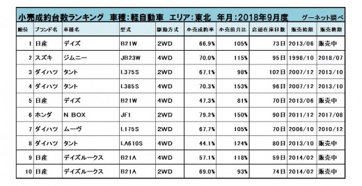 2018年9月度　軽自動車小売成約台数ランキング【東北エリア】