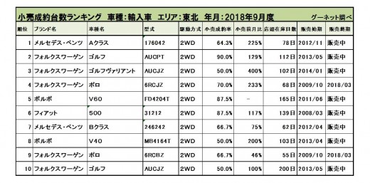 2018年9月度　輸入車小売成約台数ランキング【東北エリア】