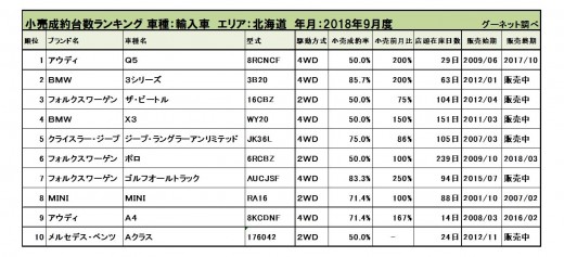 2018年9月度　輸入車小売成約台数ランキング【北海道エリア】