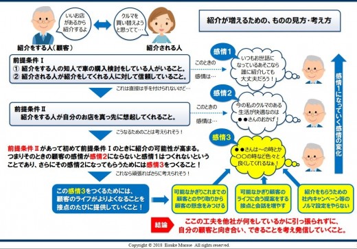 紹介が増える考え方