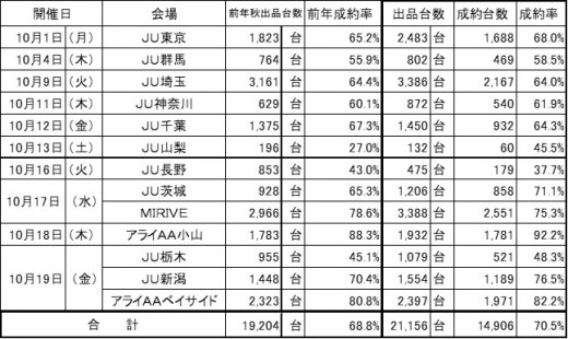 JU関連協第50回オータムリレーオークション成績速報