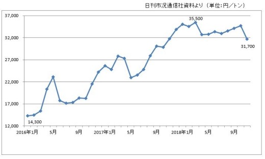 相場 鉄 くず