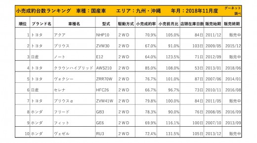 2018年11月度　国産車小売成約台数ランキング【九州・沖縄エリア】