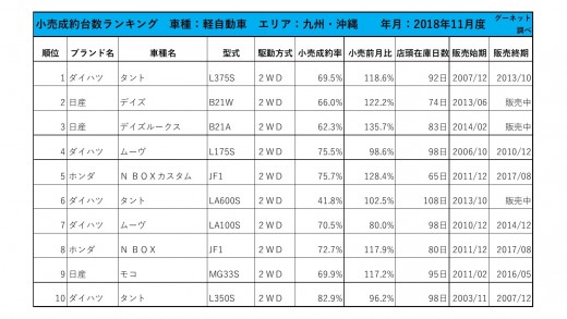 2018年11月度　軽自動車小売成約台数ランキング【九州・沖縄エリア】