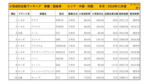 2018年11月度　国産車小売成約台数ランキング【中国・四国エリア】