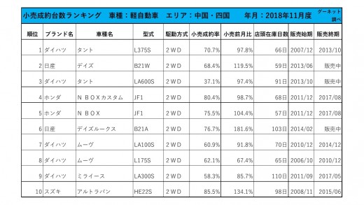 2018年11月度　軽自動車小売成約台数ランキング【中国・四国エリア】