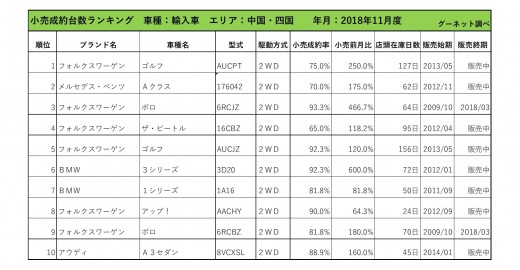 2018年11月度　輸入車小売成約台数ランキング【中国・四国エリア】