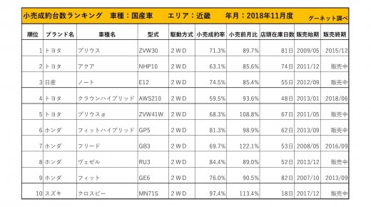 2018年11月度　国産車小売成約台数ランキング【近畿エリア】