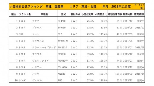 2018年11月度　国産車小売成約台数ランキング【東海・北陸エリア】