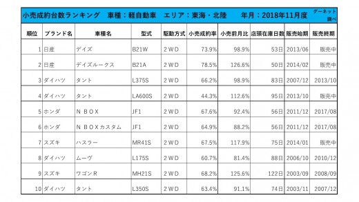 2018年11月度　軽自動車小売成約台数ランキング【東海・北陸エリア】